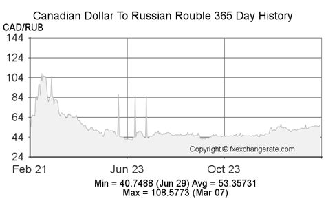 rubles to cdn|Convert from Russian Rouble (RUB) to Canadian Dollar (CAD)